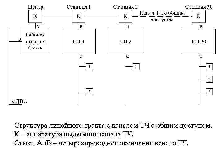 Структура линейного тракта с каналом ТЧ с общим доступом. К – аппаратура выделения канала