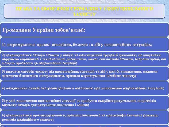ПРАВА ТА ОБОВ’ЯЗКИ ГРОМАДЯН У СФЕРІ ЦИВІЛЬНОГО ЗАХИСТУ Громадяни України зобов’язані: 1) дотримуватися правил