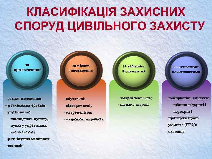 КЛАСИФІКАЦІЯ ЗАХИСНИХ СПОРУД ЦИВІЛЬНОГО ЗАХИСТУ за призначенням за місцем знаходження за терміном будівництва за
