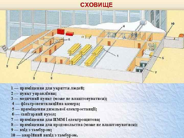 СХОВИЩЕ 1 — приміщення для укриття людей; 2 — пункт управління; 3 — медичний