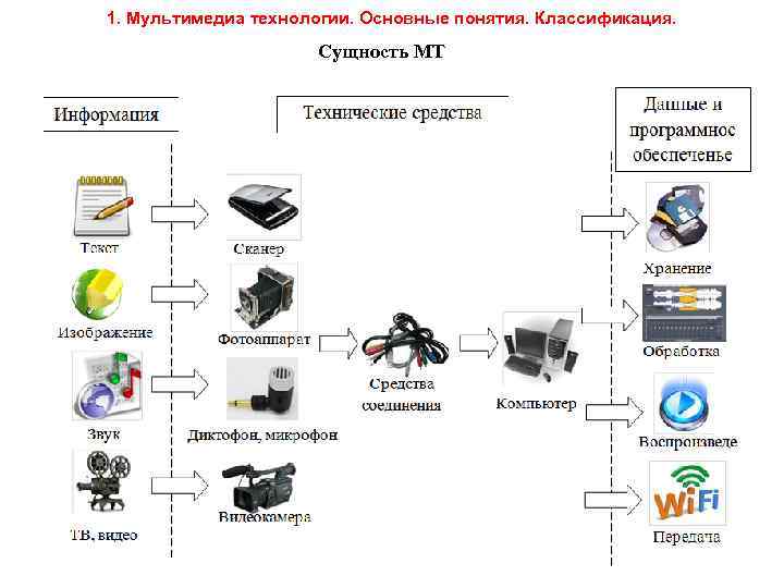 1. Мультимедиа технологии. Основные понятия. Классификация. Сущность МТ 