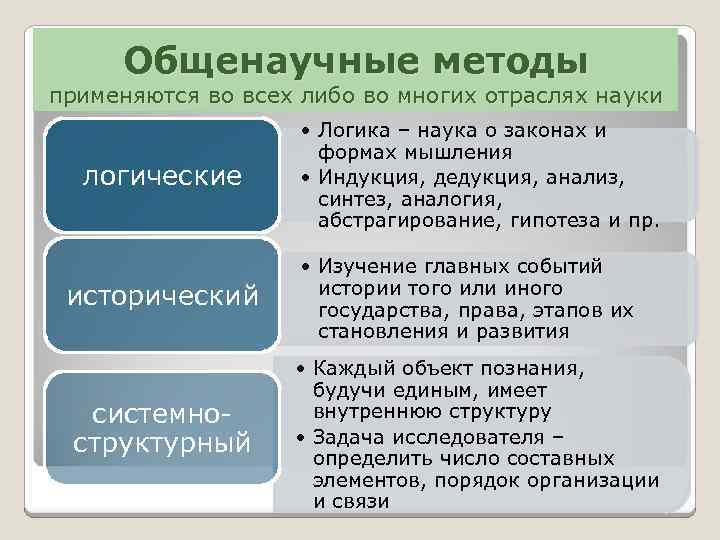 Общенаучные методы применяются во всех либо во многих отраслях науки логические исторический системноструктурный •