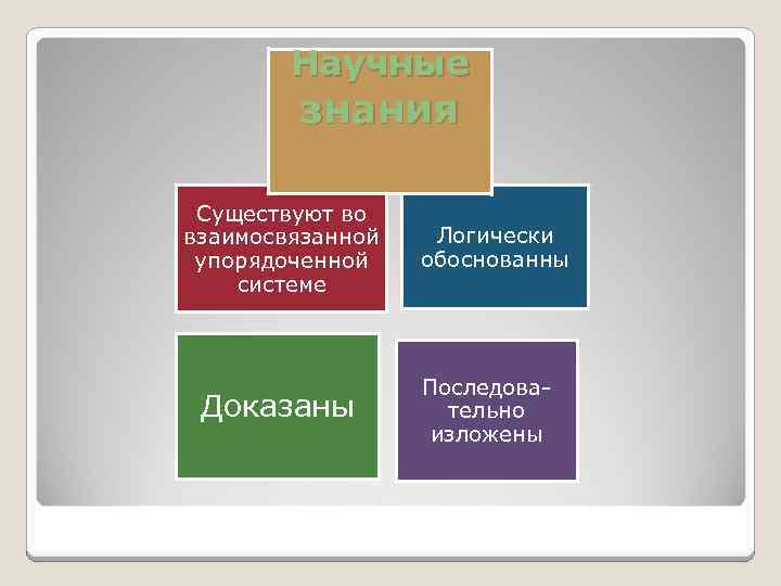 Научные знания Существуют во взаимосвязанной упорядоченной системе Доказаны Логически обоснованны Последовательно изложены 