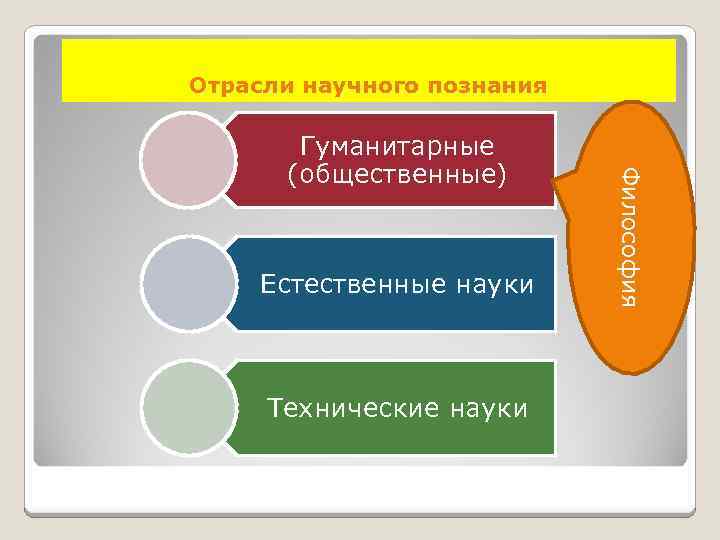 Отрасли научного познания Естественные науки Технические науки Философия Гуманитарные (общественные) 