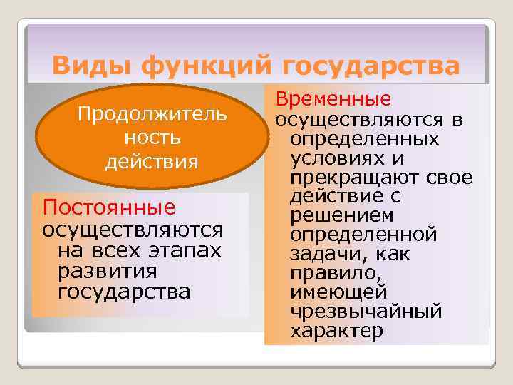 Функции государства основные направления деятельности государства. Постоянные функции государства. Задачи и функции государства. Примеры постоянных и временных функций государства. Виды функций государства.