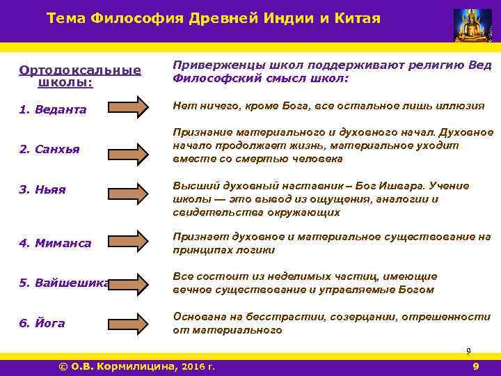 Тема Философия Древней Индии и Китая Ортодоксальные школы: Приверженцы школ поддерживают религию Вед Философский