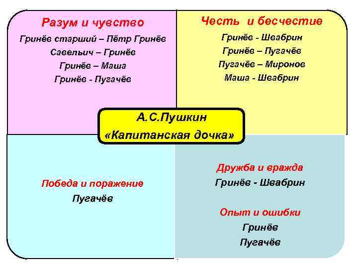 Разум и чувство Честь и бесчестие Гринёв старший – Пётр Гринёв Савельич – Гринёв