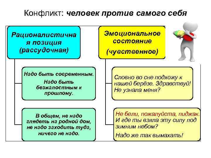 Конфликт: человек против самого себя Рационалистична я позиция (рассудочная) Надо быть современным. Надо быть