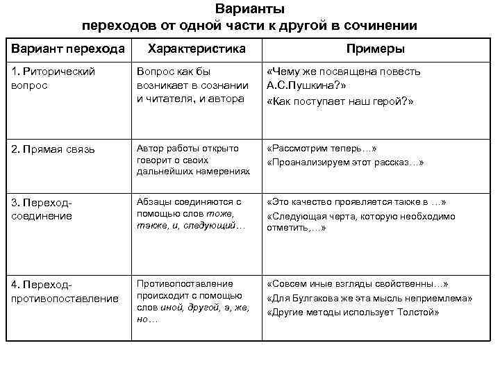 Варианты переходов от одной части к другой в сочинении Вариант перехода Характеристика Примеры 1.