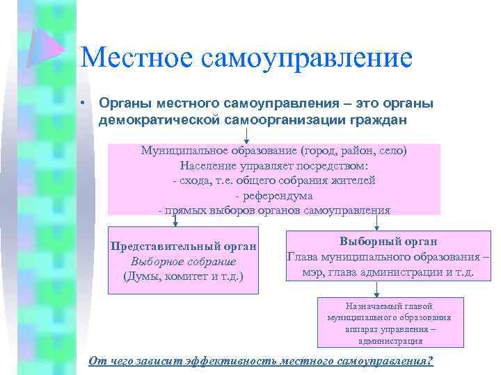 Местное самоуправление • Органы местного самоуправления – это органы демократической самоорганизации граждан Муниципальное образование