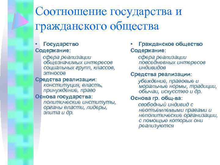 Государство и гражданское общество соотношение и взаимосвязь презентация