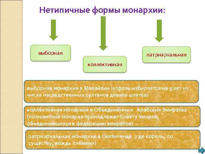 Нетипичные формы монархии: выборная патриархальная коллективная выборная монархия в Малайзии (король избирается на 5