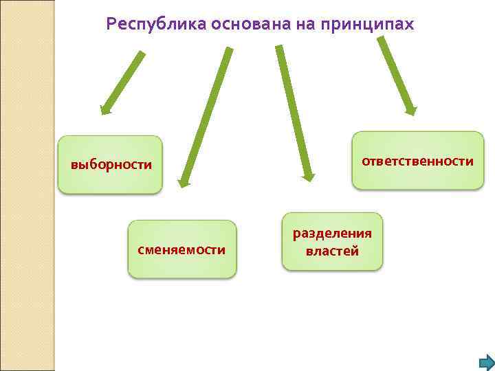 Республика основана на принципах выборности сменяемости ответственности разделения властей 