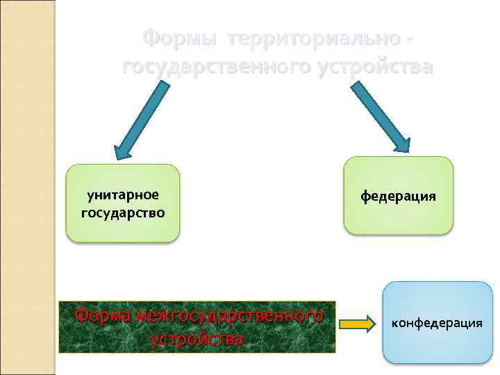 Формы территориально государственного устройства унитарное государство Форма межгосударственного устройства федерация конфедерация 