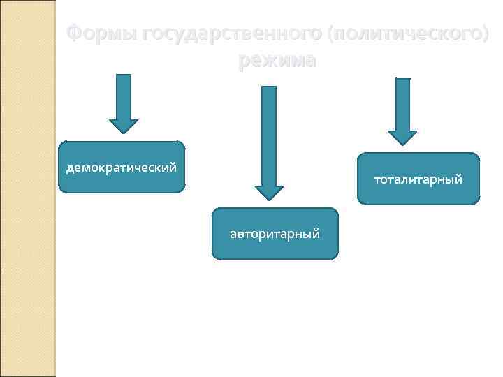 Формы государственного (политического) режима демократический тоталитарный авторитарный 