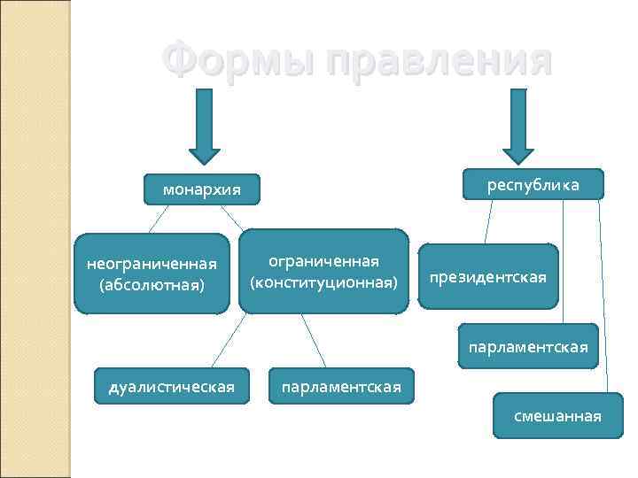 Формы правления республика монархия неограниченная (абсолютная) ограниченная (конституционная) президентская парламентская дуалистическая парламентская смешанная 