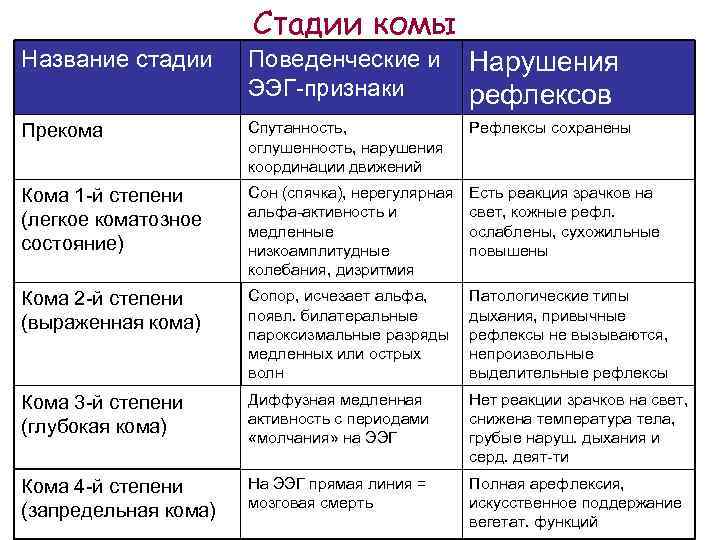 Стадии комы Название стадии Поведенческие и ЭЭГ-признаки Нарушения рефлексов Прекома Спутанность, оглушенность, нарушения координации