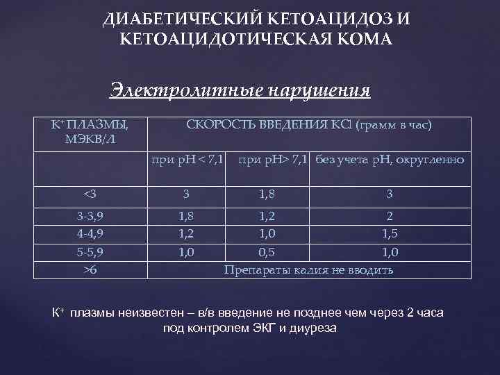 ДИАБЕТИЧЕСКИЙ КЕТОАЦИДОЗ И КЕТОАЦИДОТИЧЕСКАЯ КОМА Электролитные нарушения К+ ПЛАЗМЫ, МЭКВ/Л СКОРОСТЬ ВВЕДЕНИЯ КCl (грамм