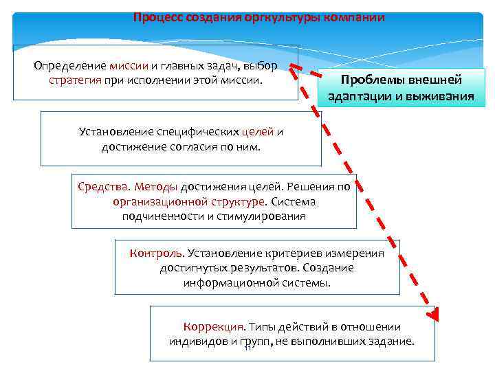 Процесс создания оргкультуры компании Определение миссии и главных задач, выбор стратегия при исполнении этой