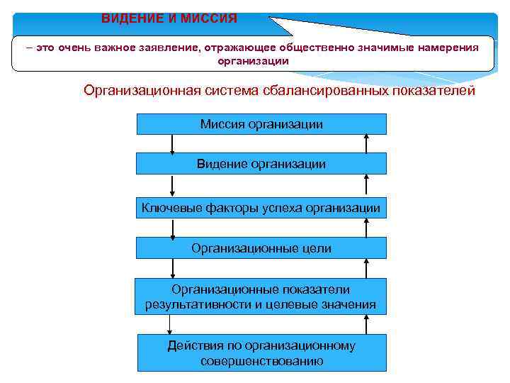 ВИДЕНИЕ И МИССИЯ – это очень важное заявление, отражающее общественно значимые намерения организации Организационная