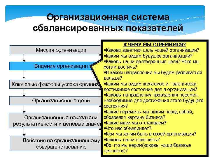 Организационная система сбалансированных показателей К ЧЕМУ МЫ СТРЕМИМСЯ? Миссия организации • Какова заветная цель