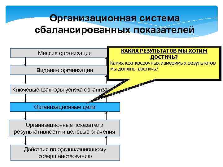Организационная система сбалансированных показателей Миссия организации Видение организации КАКИХ РЕЗУЛЬТАТОВ МЫ ХОТИМ ДОСТИЧЬ? Каких
