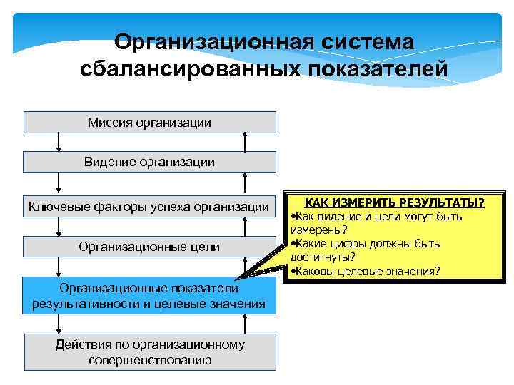 Организационная система сбалансированных показателей Миссия организации Видение организации Ключевые факторы успеха организации Организационные цели