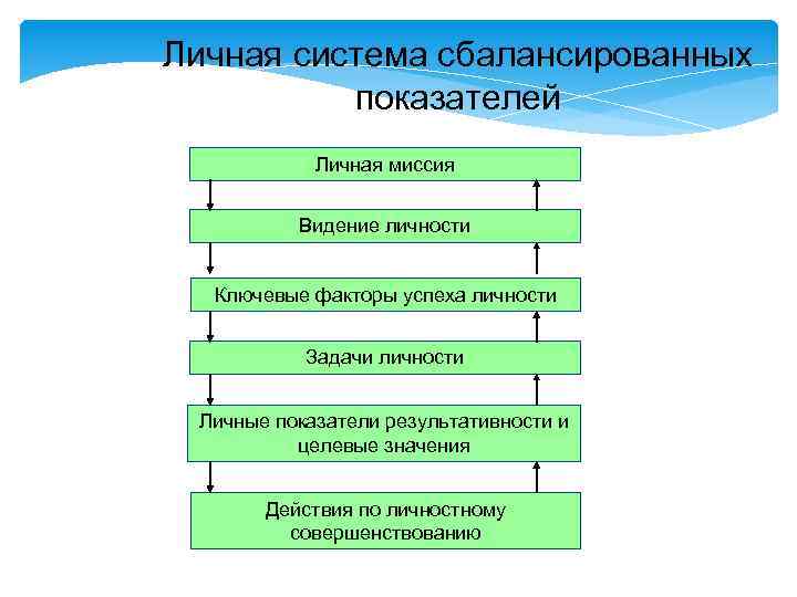 Личная система сбалансированных показателей Личная миссия Видение личности Ключевые факторы успеха личности Задачи личности