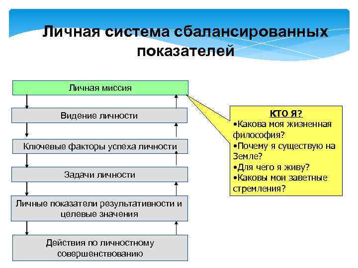 Личная система сбалансированных показателей Личная миссия Видение личности Ключевые факторы успеха личности Задачи личности