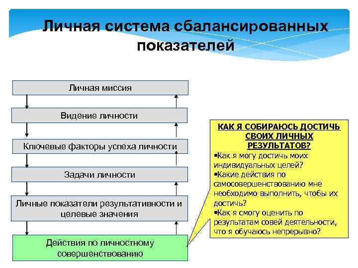Личная система сбалансированных показателей Личная миссия Видение личности Ключевые факторы успеха личности Задачи личности