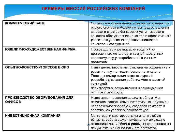ПРИМЕРЫ МИССИЙ РОССИЙСКИХ КОМПАНИЙ КОММЕРЧЕСКИЙ БАНК Содействие становлению и развитию среднего и малого бизнеса