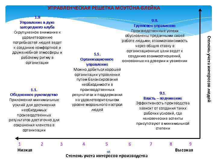 УПРАВЛЕНЧЕСКАЯ РЕШЕТКА МОУТОНА-БЛЕЙКА 1. 1. Обедненное руководство Приложения минимальных усилий для достижения необходимых производственных