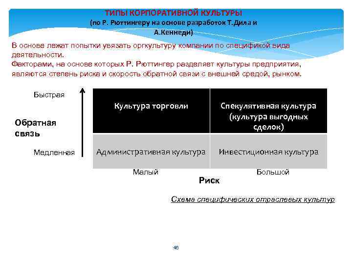 ТИПЫ КОРПОРАТИВНОЙ КУЛЬТУРЫ (по Р. Рюттингеру на основе разработок Т. Дила и А. Кеннеди)
