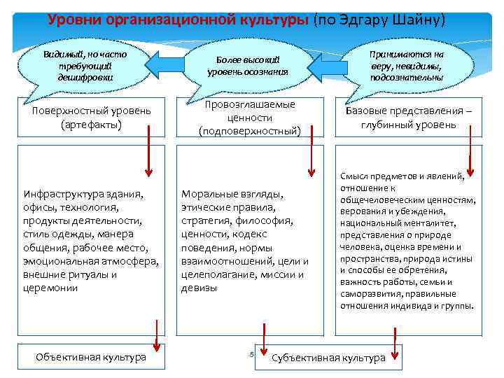 Уровни организационной культуры (по Эдгару Шайну) Видимый, но часто требующий дешифровки Поверхностный уровень (артефакты)