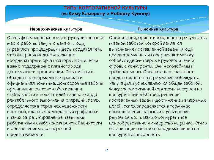 ТИПЫ КОРПОРАТИВНОЙ КУЛЬТУРЫ (по Киму Камерону и Роберту Куинну) Иерархическая культура Рыночная культура Очень