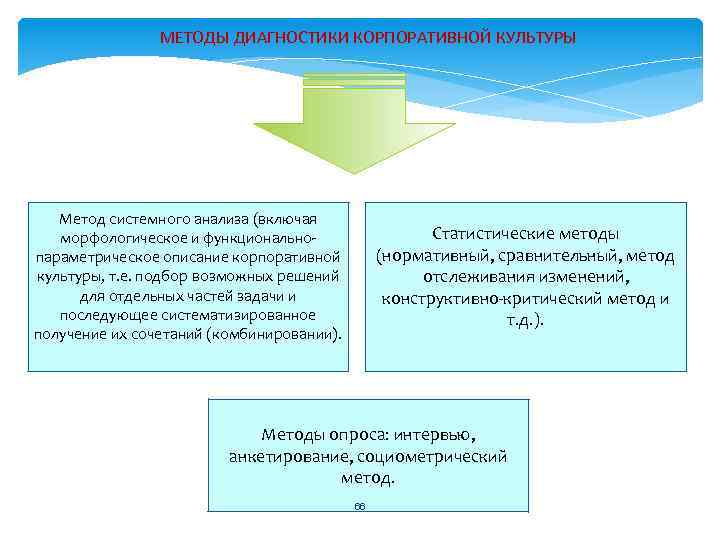 МЕТОДЫ ДИАГНОСТИКИ КОРПОРАТИВНОЙ КУЛЬТУРЫ Метод системного анализа (включая морфологическое и функциональнопараметрическое описание корпоративной культуры,
