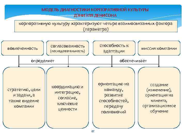 МОДЕЛЬ ДИАГНОСТИКИ КОРПОРАТИВНОЙ КУЛЬТУРЫ ДЭНИЭЛЯ ДЕНИСОНА корпоративную культуру характеризуют четыре взаимосвязанных фактора (параметра) вовлеченность