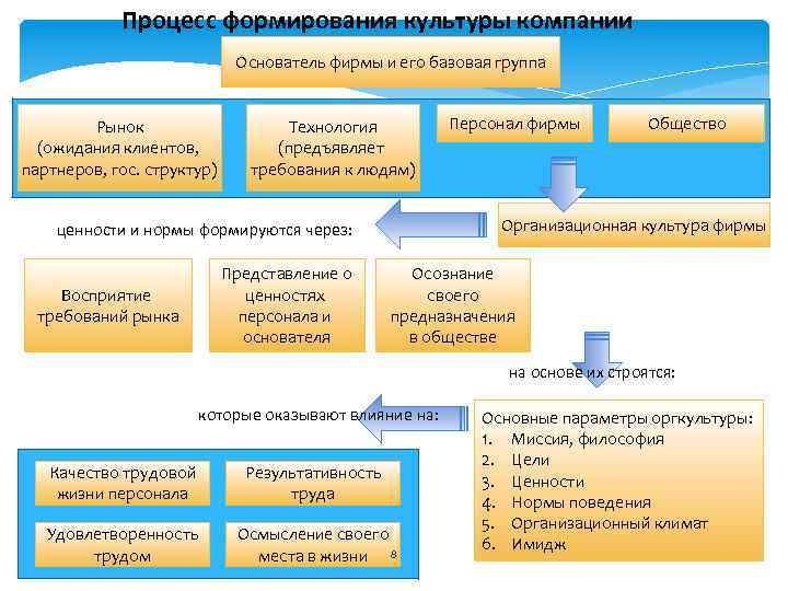Процесс формирования культуры компании Основатель фирмы и его базовая группа Рынок (ожидания клиентов, партнеров,