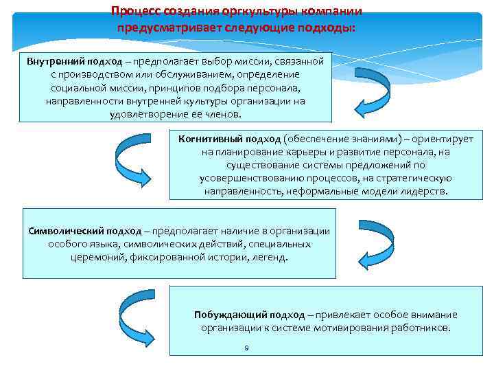 Процесс создания оргкультуры компании предусматривает следующие подходы: Внутренний подход – предполагает выбор миссии, связанной