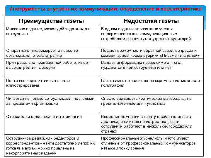 Инструменты внутренних коммуникаций: определение и характеристика Преимущества газеты Недостатки газеты Массовое издание, может дойти
