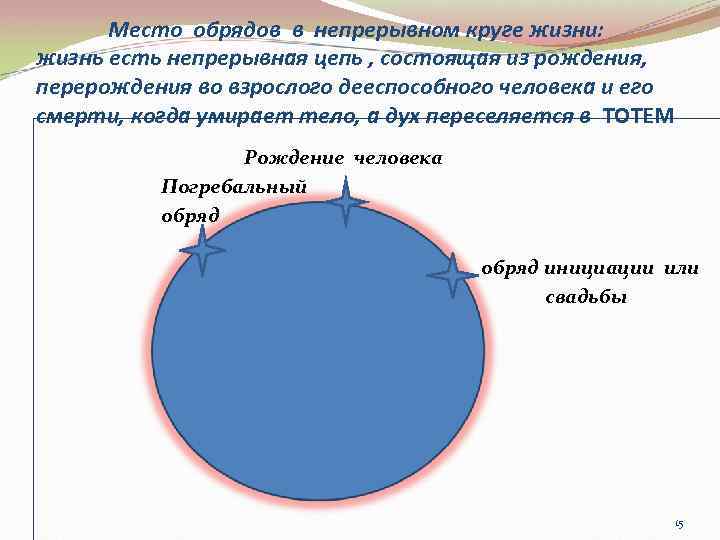 Место обрядов в непрерывном круге жизни: жизнь есть непрерывная цепь , состоящая из рождения,