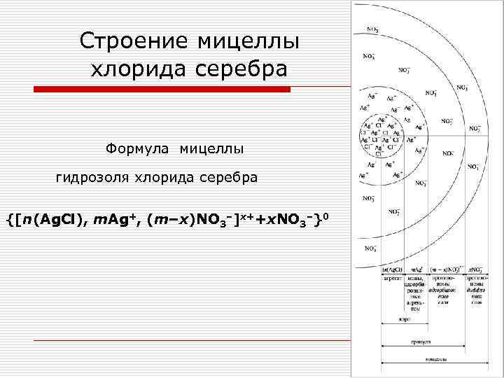 Схема строения мицелл