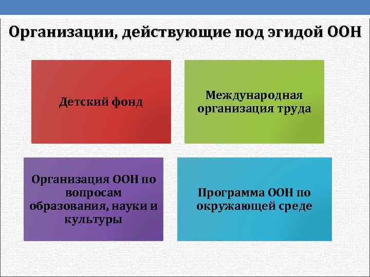 Организации, действующие под эгидой ООН Детский фонд Организация ООН по вопросам образования, науки и