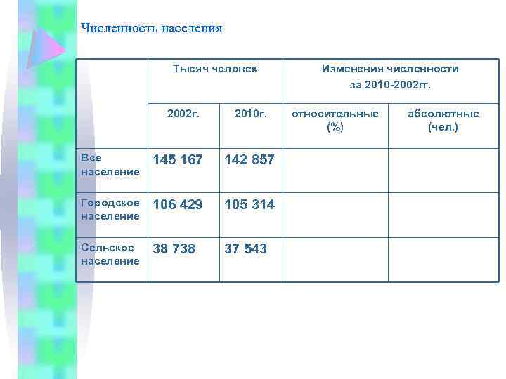 Численность населения Тысяч человек 2002 г. 2010 г. Все население 145 167 142 857