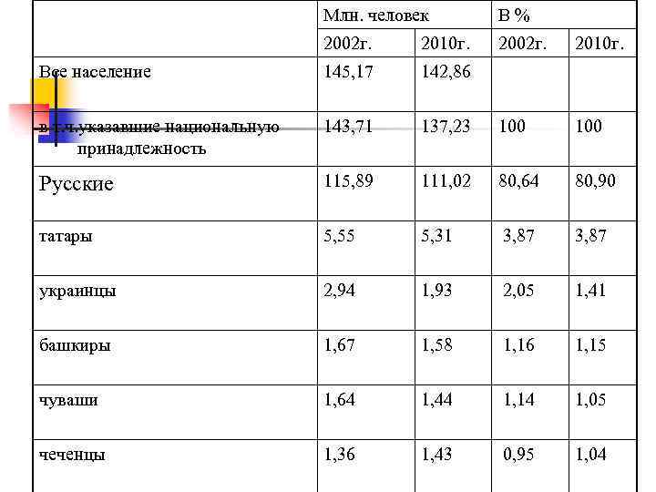 Млн. человек В% 2002 г. 2010 г. Все население 145, 17 142, 86 в