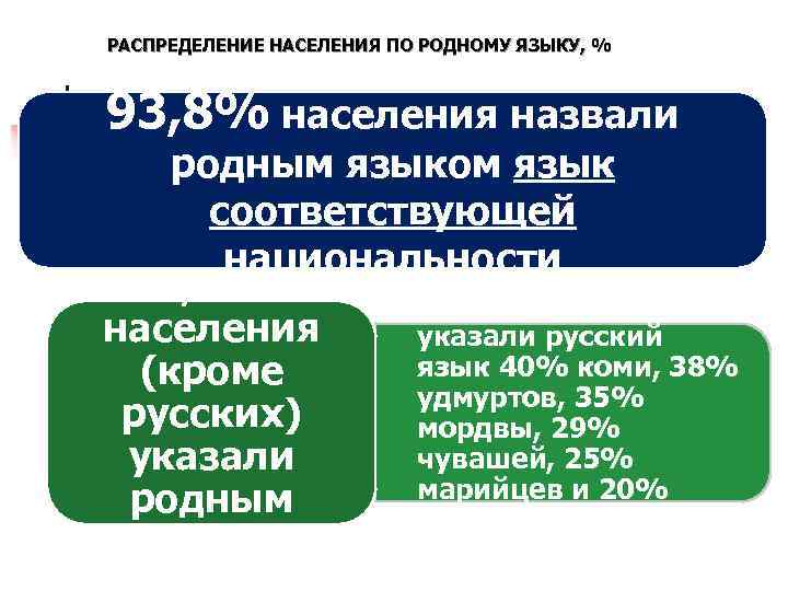 РАСПРЕДЕЛЕНИЕ НАСЕЛЕНИЯ ПО РОДНОМУ ЯЗЫКУ, % 93, 8% населения назвали родным языком язык соответствующей