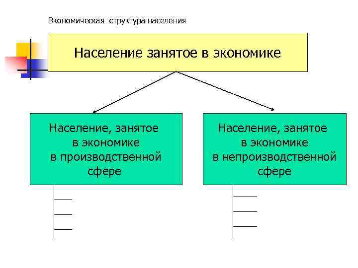 Социально экономический состав населения