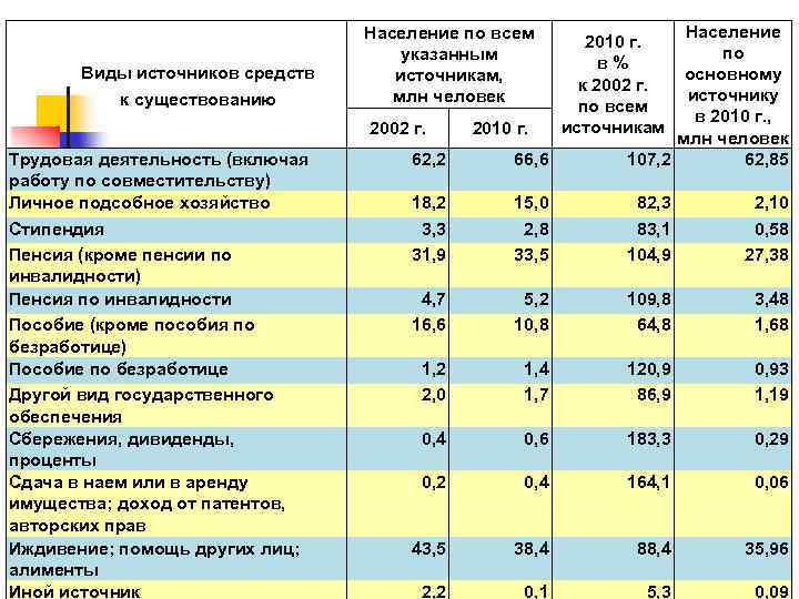 Виды источников средств к существованию 62, 2 66, 6 Население по основному источнику в