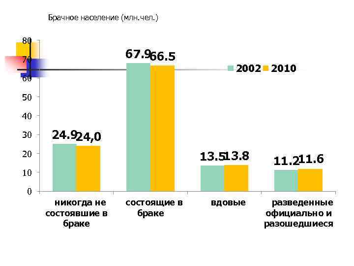 Брачное население (млн. чел. ) 80 67. 966. 5 70 60 2002 2010 50