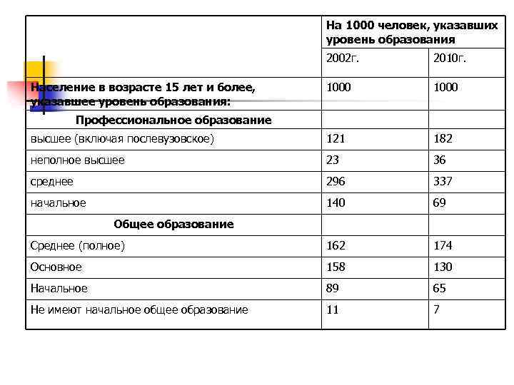 На 1000 человек, указавших уровень образования 2002 г. 2010 г. 1000 высшее (включая послевузовское)